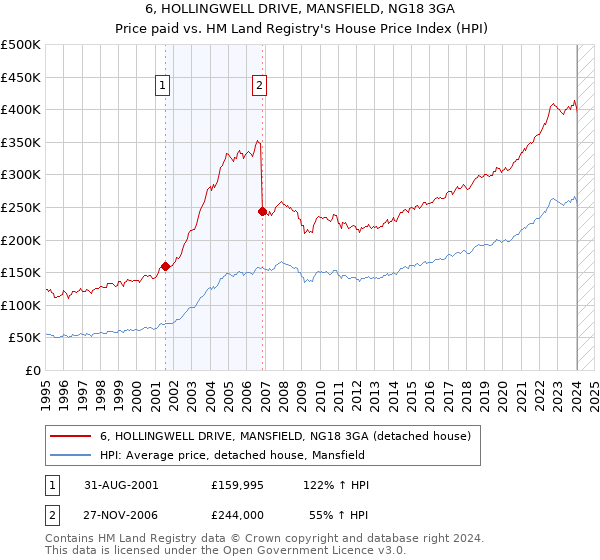 6, HOLLINGWELL DRIVE, MANSFIELD, NG18 3GA: Price paid vs HM Land Registry's House Price Index