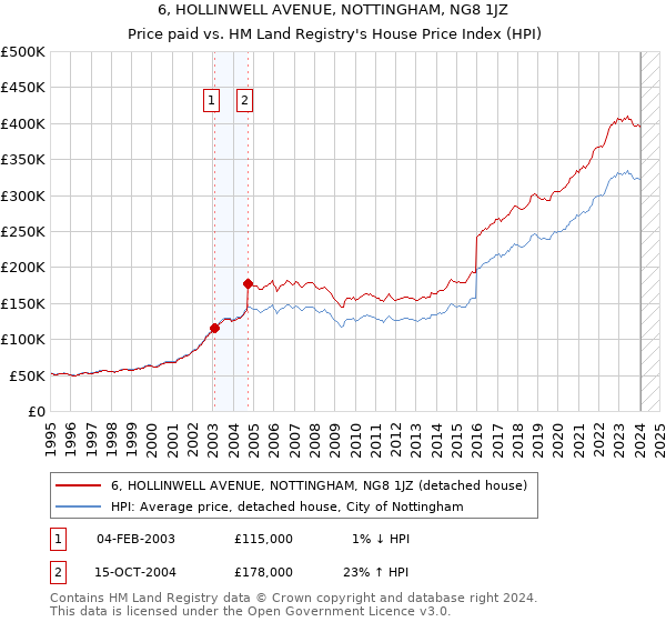 6, HOLLINWELL AVENUE, NOTTINGHAM, NG8 1JZ: Price paid vs HM Land Registry's House Price Index