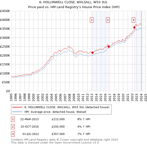 6, HOLLINWELL CLOSE, WALSALL, WS3 3UL: Price paid vs HM Land Registry's House Price Index