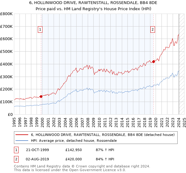 6, HOLLINWOOD DRIVE, RAWTENSTALL, ROSSENDALE, BB4 8DE: Price paid vs HM Land Registry's House Price Index