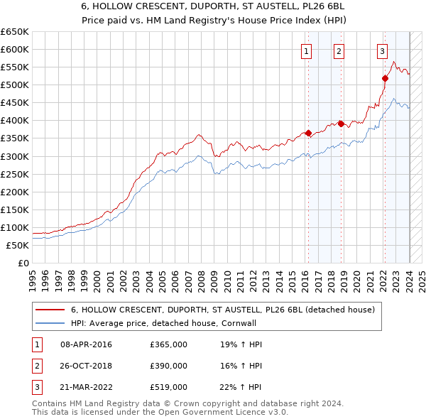 6, HOLLOW CRESCENT, DUPORTH, ST AUSTELL, PL26 6BL: Price paid vs HM Land Registry's House Price Index