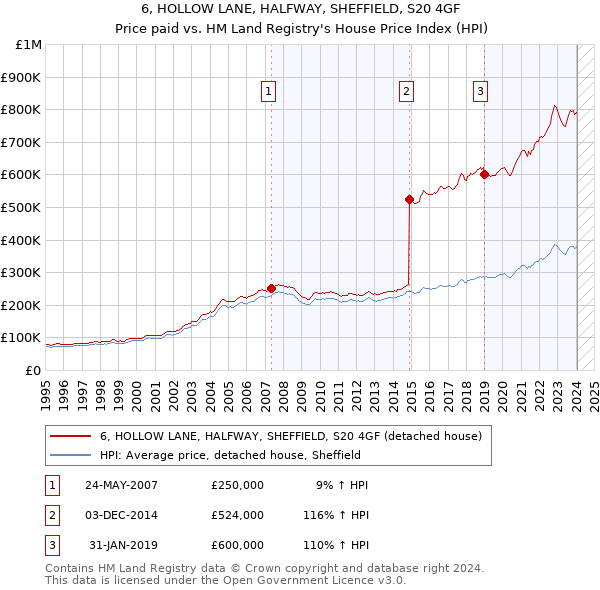 6, HOLLOW LANE, HALFWAY, SHEFFIELD, S20 4GF: Price paid vs HM Land Registry's House Price Index