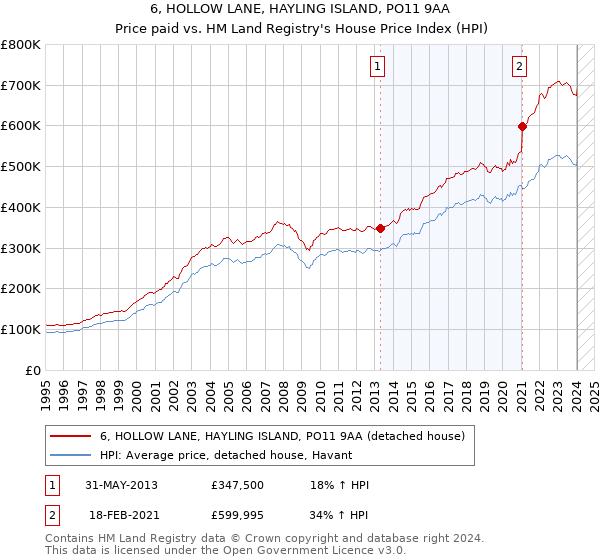6, HOLLOW LANE, HAYLING ISLAND, PO11 9AA: Price paid vs HM Land Registry's House Price Index