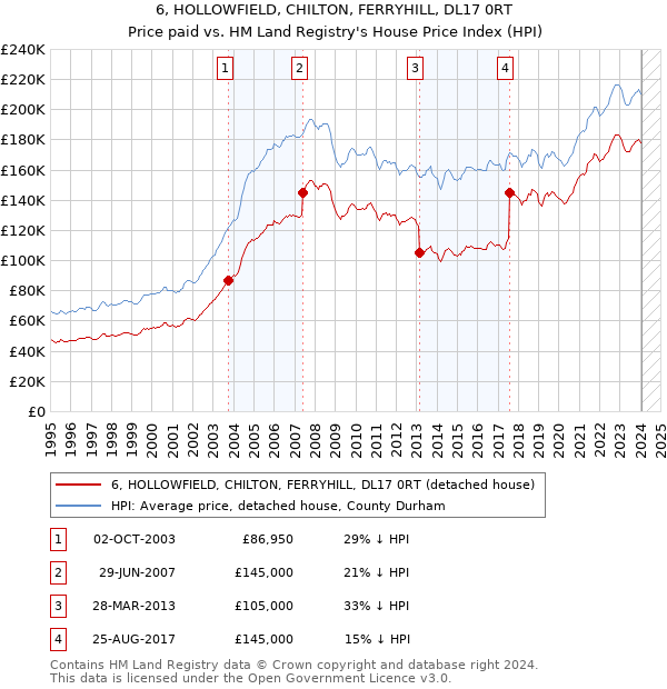 6, HOLLOWFIELD, CHILTON, FERRYHILL, DL17 0RT: Price paid vs HM Land Registry's House Price Index