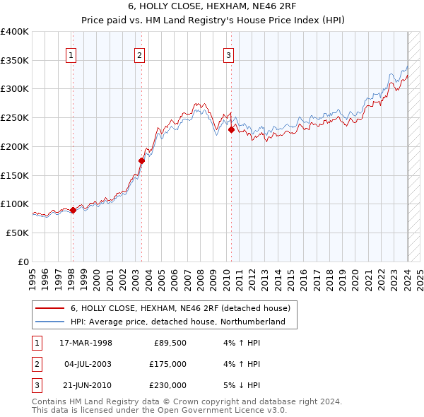 6, HOLLY CLOSE, HEXHAM, NE46 2RF: Price paid vs HM Land Registry's House Price Index