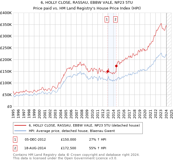6, HOLLY CLOSE, RASSAU, EBBW VALE, NP23 5TU: Price paid vs HM Land Registry's House Price Index