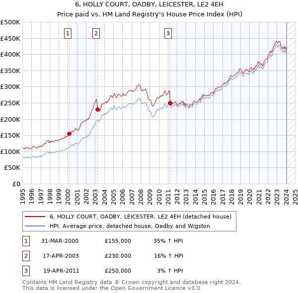 6, HOLLY COURT, OADBY, LEICESTER, LE2 4EH: Price paid vs HM Land Registry's House Price Index