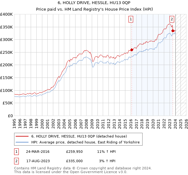 6, HOLLY DRIVE, HESSLE, HU13 0QP: Price paid vs HM Land Registry's House Price Index