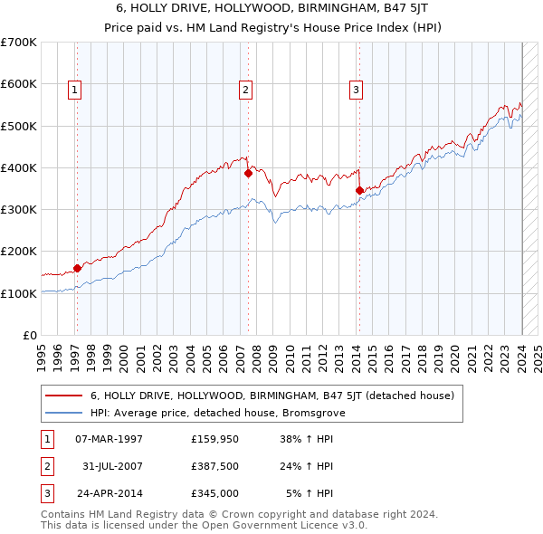 6, HOLLY DRIVE, HOLLYWOOD, BIRMINGHAM, B47 5JT: Price paid vs HM Land Registry's House Price Index
