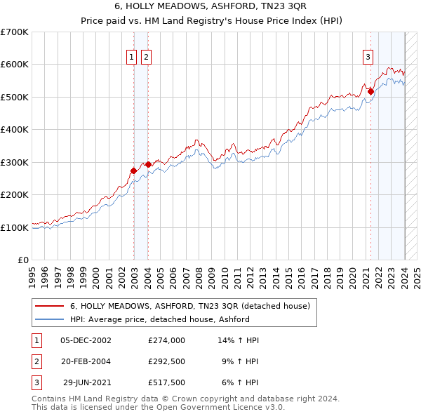 6, HOLLY MEADOWS, ASHFORD, TN23 3QR: Price paid vs HM Land Registry's House Price Index
