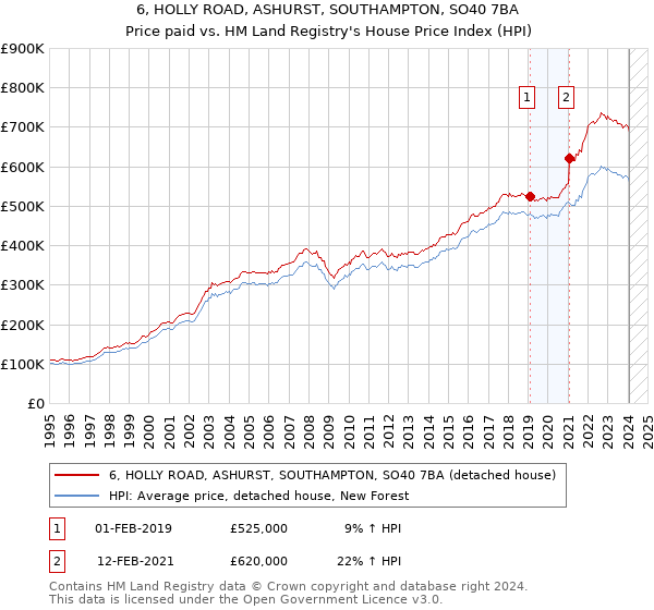6, HOLLY ROAD, ASHURST, SOUTHAMPTON, SO40 7BA: Price paid vs HM Land Registry's House Price Index