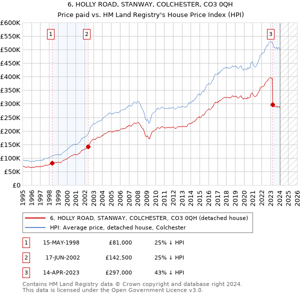 6, HOLLY ROAD, STANWAY, COLCHESTER, CO3 0QH: Price paid vs HM Land Registry's House Price Index