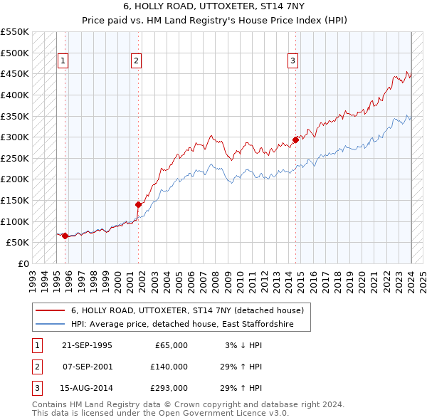6, HOLLY ROAD, UTTOXETER, ST14 7NY: Price paid vs HM Land Registry's House Price Index