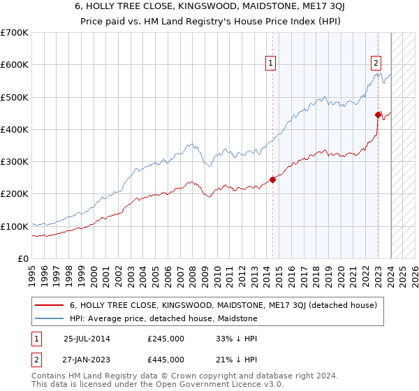 6, HOLLY TREE CLOSE, KINGSWOOD, MAIDSTONE, ME17 3QJ: Price paid vs HM Land Registry's House Price Index