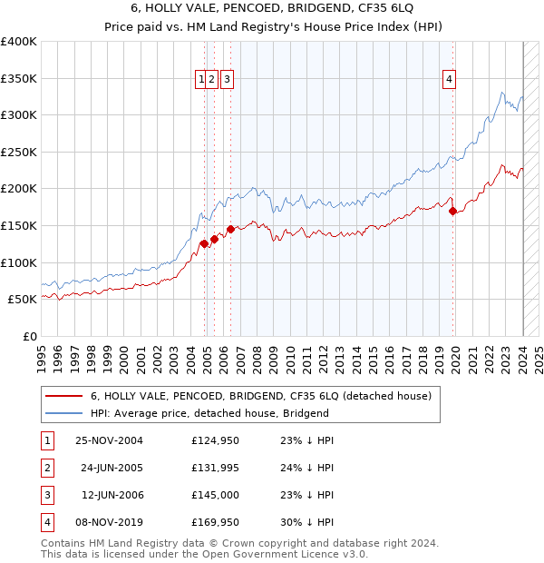 6, HOLLY VALE, PENCOED, BRIDGEND, CF35 6LQ: Price paid vs HM Land Registry's House Price Index