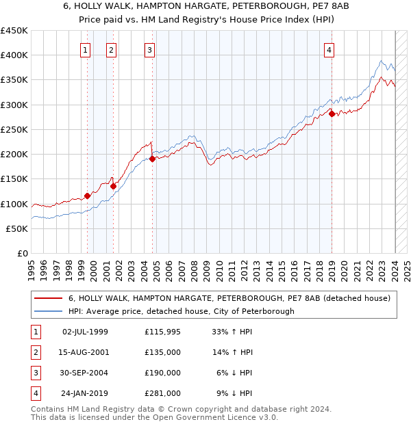 6, HOLLY WALK, HAMPTON HARGATE, PETERBOROUGH, PE7 8AB: Price paid vs HM Land Registry's House Price Index