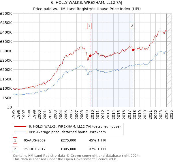 6, HOLLY WALKS, WREXHAM, LL12 7AJ: Price paid vs HM Land Registry's House Price Index