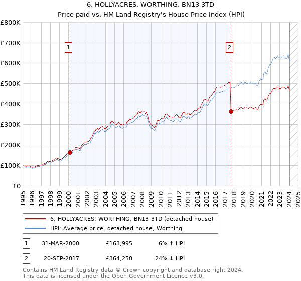 6, HOLLYACRES, WORTHING, BN13 3TD: Price paid vs HM Land Registry's House Price Index