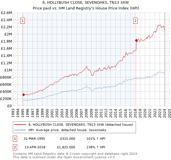 6, HOLLYBUSH CLOSE, SEVENOAKS, TN13 3XW: Price paid vs HM Land Registry's House Price Index