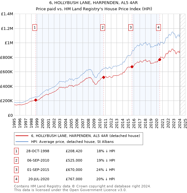 6, HOLLYBUSH LANE, HARPENDEN, AL5 4AR: Price paid vs HM Land Registry's House Price Index