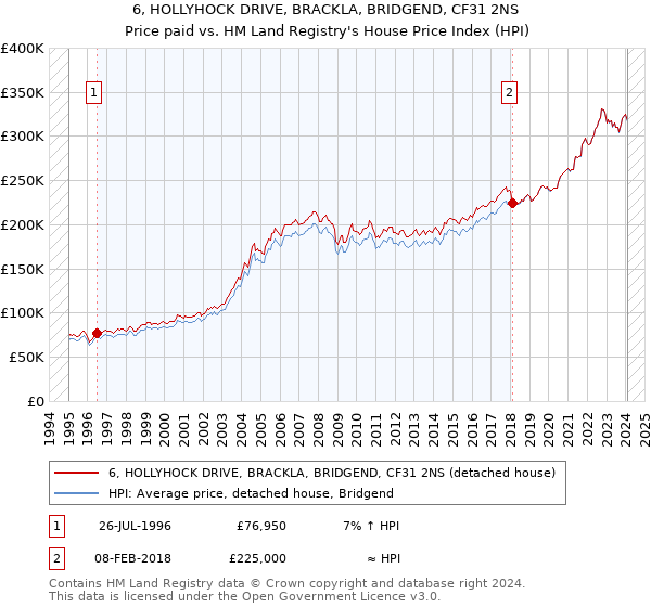 6, HOLLYHOCK DRIVE, BRACKLA, BRIDGEND, CF31 2NS: Price paid vs HM Land Registry's House Price Index