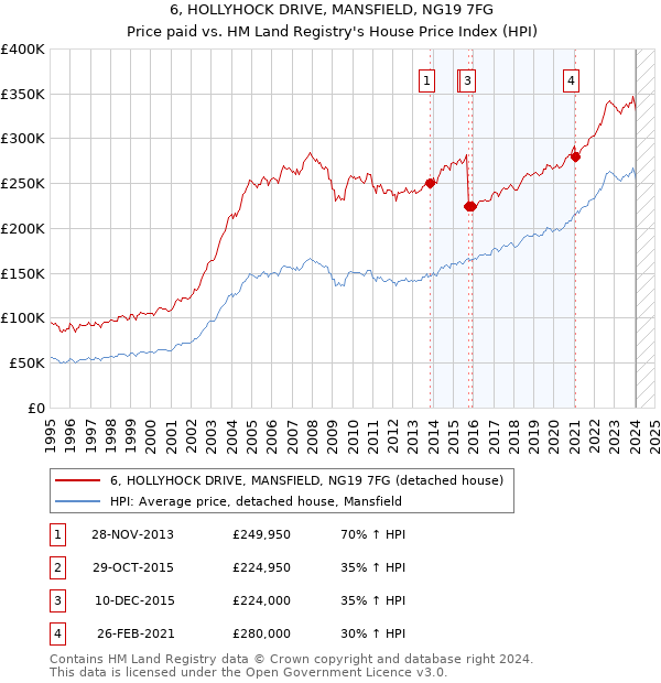 6, HOLLYHOCK DRIVE, MANSFIELD, NG19 7FG: Price paid vs HM Land Registry's House Price Index