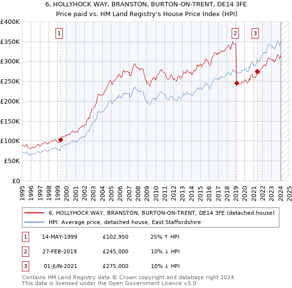 6, HOLLYHOCK WAY, BRANSTON, BURTON-ON-TRENT, DE14 3FE: Price paid vs HM Land Registry's House Price Index