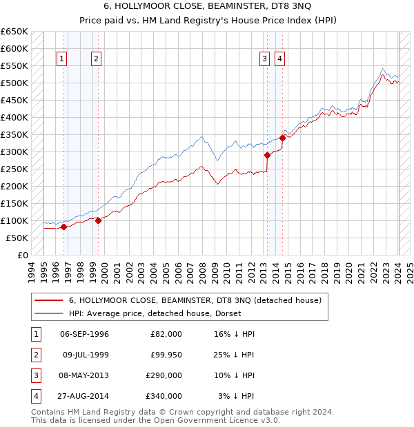 6, HOLLYMOOR CLOSE, BEAMINSTER, DT8 3NQ: Price paid vs HM Land Registry's House Price Index