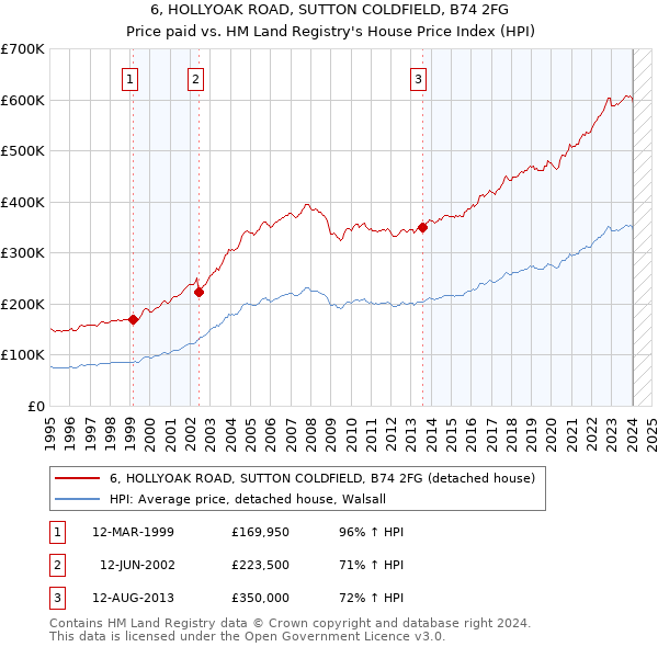 6, HOLLYOAK ROAD, SUTTON COLDFIELD, B74 2FG: Price paid vs HM Land Registry's House Price Index
