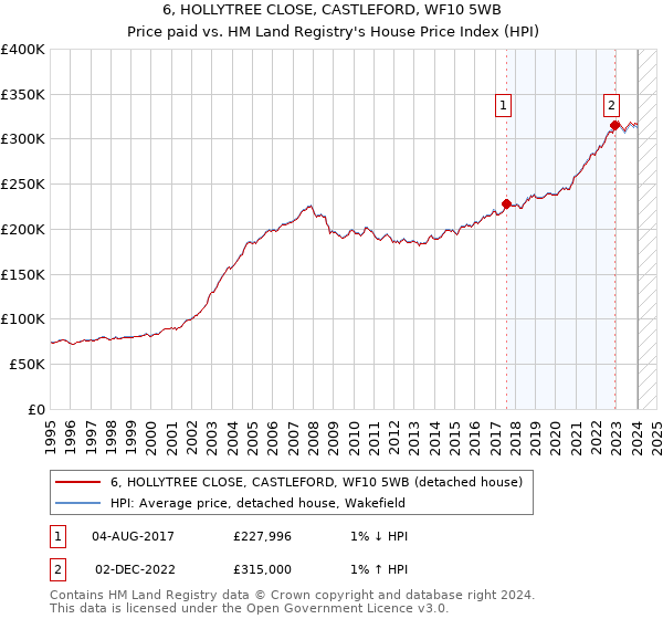 6, HOLLYTREE CLOSE, CASTLEFORD, WF10 5WB: Price paid vs HM Land Registry's House Price Index