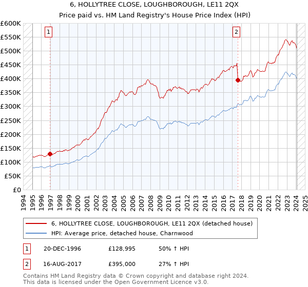 6, HOLLYTREE CLOSE, LOUGHBOROUGH, LE11 2QX: Price paid vs HM Land Registry's House Price Index