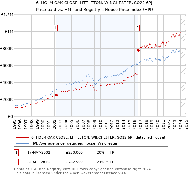 6, HOLM OAK CLOSE, LITTLETON, WINCHESTER, SO22 6PJ: Price paid vs HM Land Registry's House Price Index
