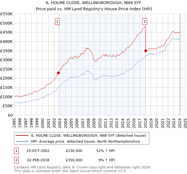 6, HOLME CLOSE, WELLINGBOROUGH, NN9 5YF: Price paid vs HM Land Registry's House Price Index