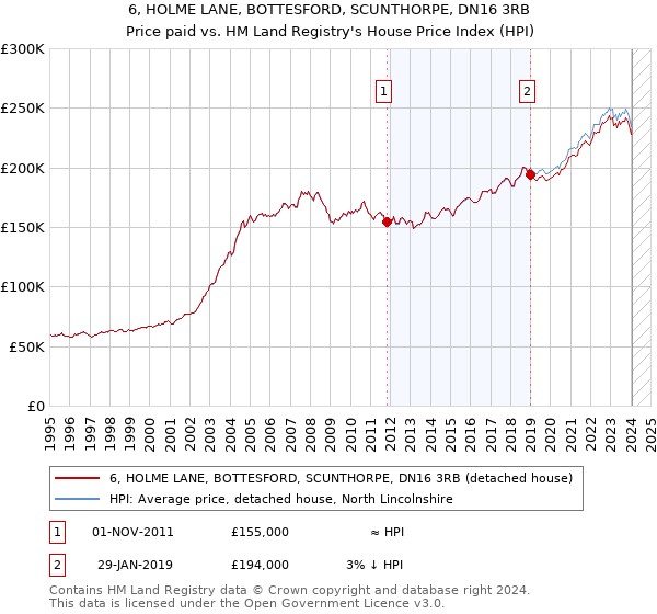 6, HOLME LANE, BOTTESFORD, SCUNTHORPE, DN16 3RB: Price paid vs HM Land Registry's House Price Index