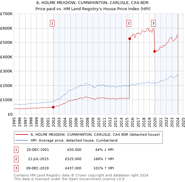 6, HOLME MEADOW, CUMWHINTON, CARLISLE, CA4 8DR: Price paid vs HM Land Registry's House Price Index