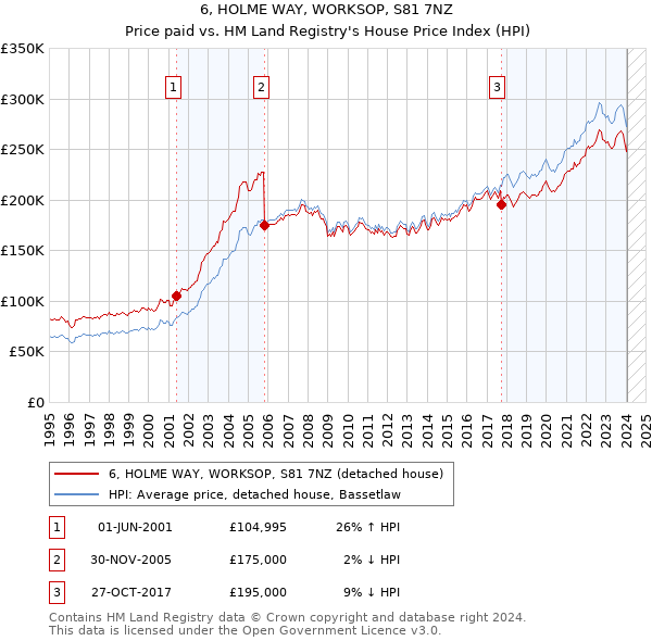 6, HOLME WAY, WORKSOP, S81 7NZ: Price paid vs HM Land Registry's House Price Index