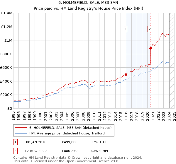 6, HOLMEFIELD, SALE, M33 3AN: Price paid vs HM Land Registry's House Price Index