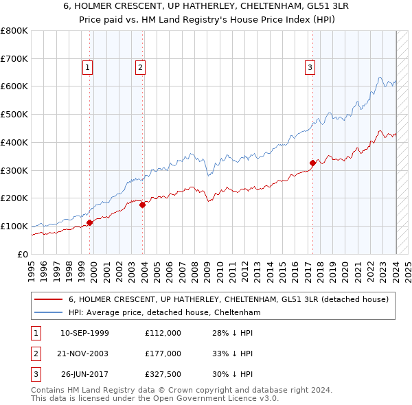 6, HOLMER CRESCENT, UP HATHERLEY, CHELTENHAM, GL51 3LR: Price paid vs HM Land Registry's House Price Index