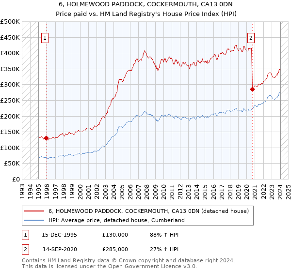 6, HOLMEWOOD PADDOCK, COCKERMOUTH, CA13 0DN: Price paid vs HM Land Registry's House Price Index