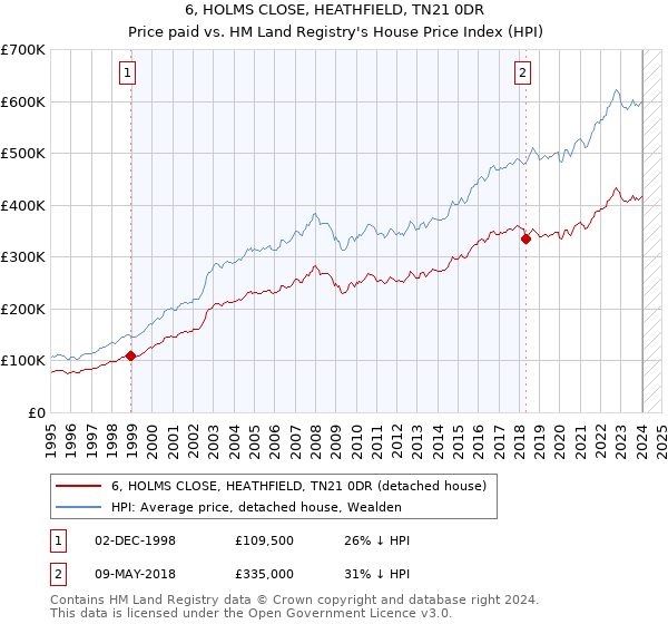 6, HOLMS CLOSE, HEATHFIELD, TN21 0DR: Price paid vs HM Land Registry's House Price Index