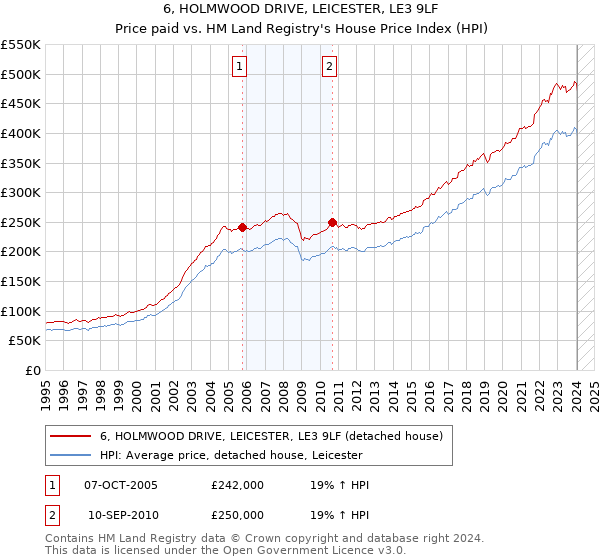 6, HOLMWOOD DRIVE, LEICESTER, LE3 9LF: Price paid vs HM Land Registry's House Price Index