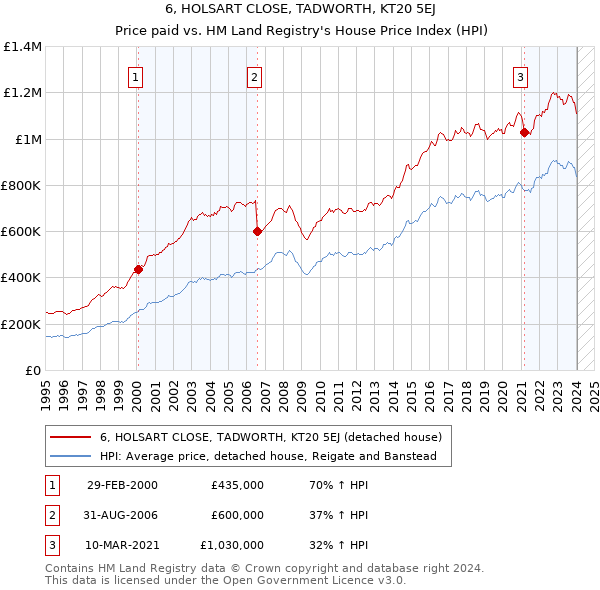 6, HOLSART CLOSE, TADWORTH, KT20 5EJ: Price paid vs HM Land Registry's House Price Index