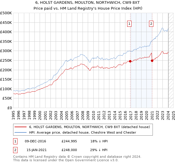 6, HOLST GARDENS, MOULTON, NORTHWICH, CW9 8XT: Price paid vs HM Land Registry's House Price Index