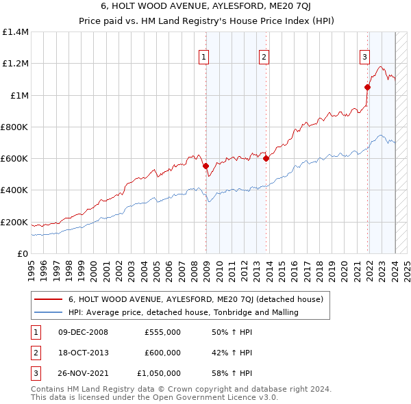 6, HOLT WOOD AVENUE, AYLESFORD, ME20 7QJ: Price paid vs HM Land Registry's House Price Index