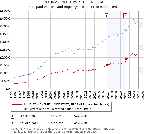 6, HOLTON AVENUE, LOWESTOFT, NR32 4RR: Price paid vs HM Land Registry's House Price Index