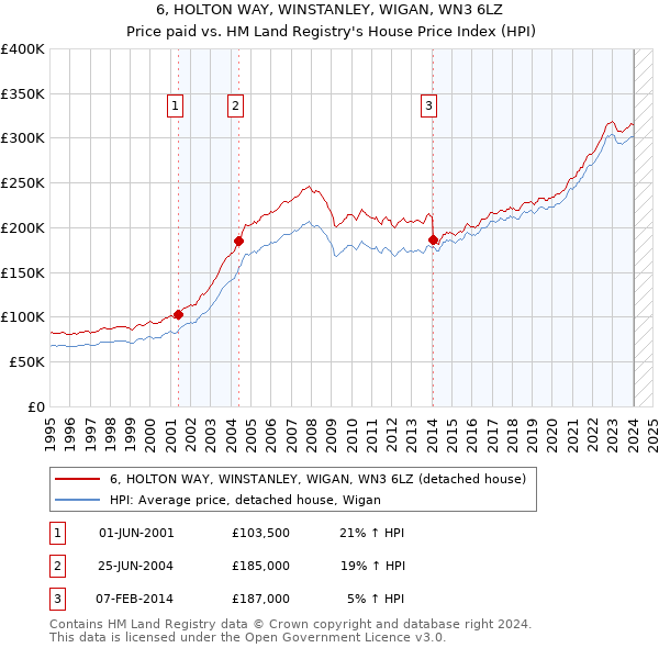 6, HOLTON WAY, WINSTANLEY, WIGAN, WN3 6LZ: Price paid vs HM Land Registry's House Price Index