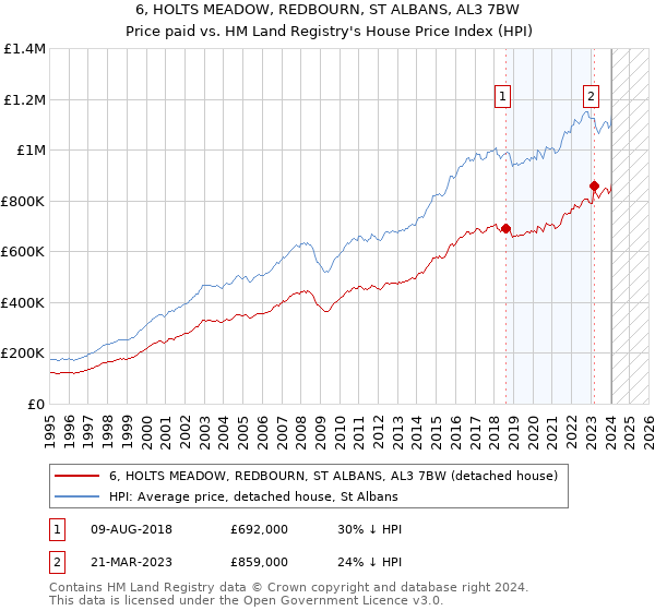 6, HOLTS MEADOW, REDBOURN, ST ALBANS, AL3 7BW: Price paid vs HM Land Registry's House Price Index