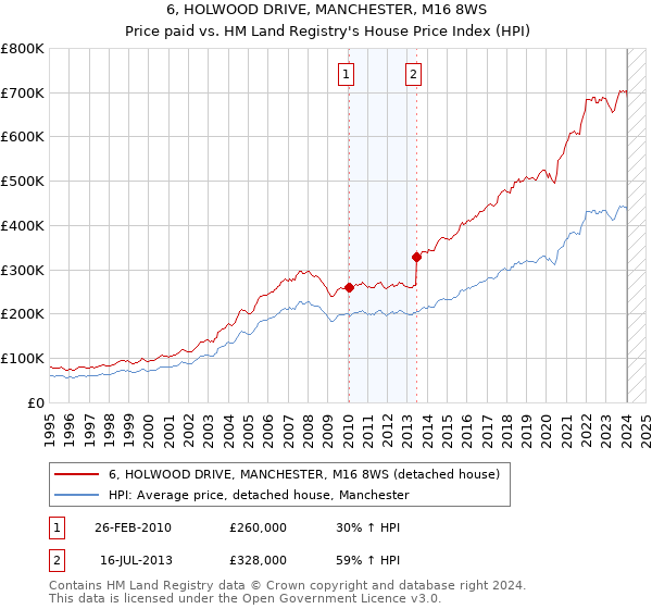 6, HOLWOOD DRIVE, MANCHESTER, M16 8WS: Price paid vs HM Land Registry's House Price Index