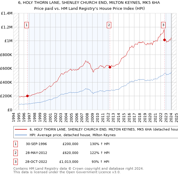 6, HOLY THORN LANE, SHENLEY CHURCH END, MILTON KEYNES, MK5 6HA: Price paid vs HM Land Registry's House Price Index