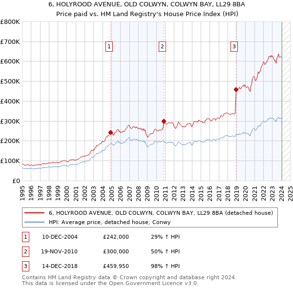 6, HOLYROOD AVENUE, OLD COLWYN, COLWYN BAY, LL29 8BA: Price paid vs HM Land Registry's House Price Index